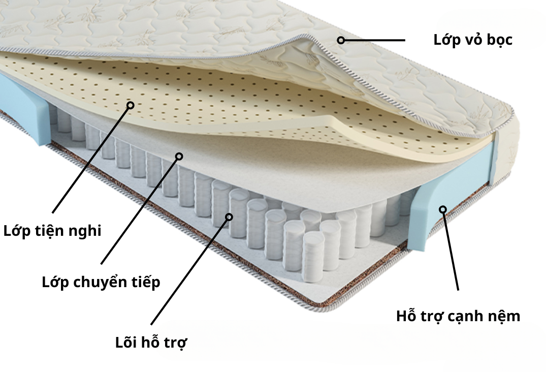 Nệm lò xo túi là gì? Có nên sử dụng đệm lò xo túi độc lập không? 9 Cấu tạo nệm lò xo túi hiện tại