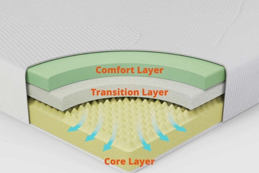 cấu tạo nệm - lớp tiện nghi