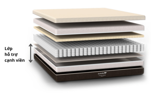 cấu tạo nệm - hỗ trợ cạnh nệm