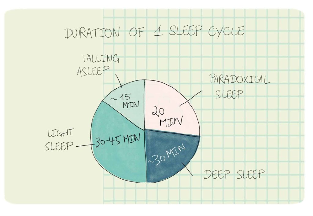 cách tính giờ ngủ