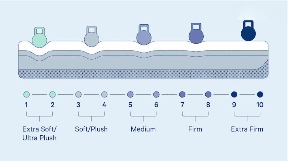 Độ cứng của nệm