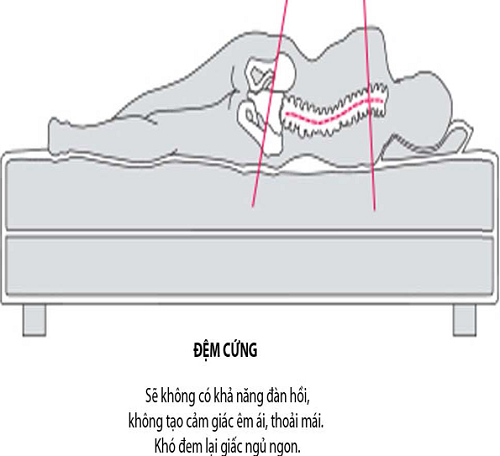 Độ cứng của nệm
